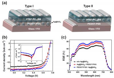 This shows: (a) Device structures, (b) J−V characteristics, and (c) EQE of PTB7:PC70BM-based PSCs with type I and type II architectures. Credit: UNIST