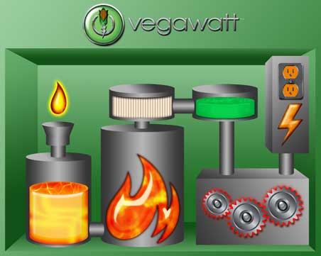 A Vegawatt™ system contains more than just power generation equipment.  It includes a turn-key waste vegetable oil (WVO) refinery, automatically transforming the darkest, nastiest used cooking oil into fuel appropriate for power generation. Source: Vegawatt