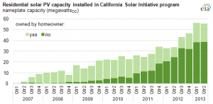 U.S. Energy Information Administration, based on California Solar Initiative data