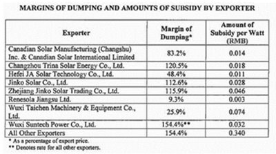 Canadian China PV module dumping