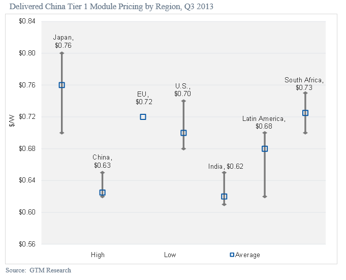 Module_Pricing_by_Region_2013