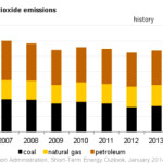 Graphic credit: U.S. Energy Information Administration